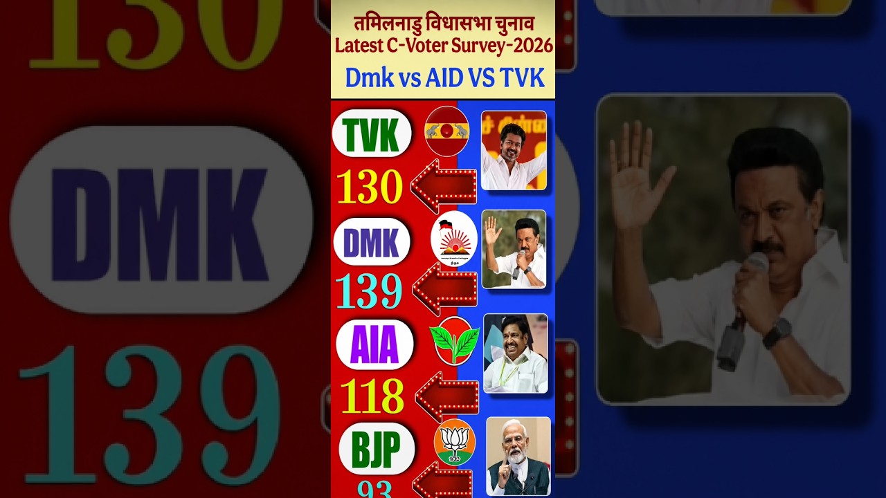 Tamil Nadu Election 2026:dmk vs tvk vs aiadmk kaun  jeetega? c-tover latest survey. #dmk #bjp