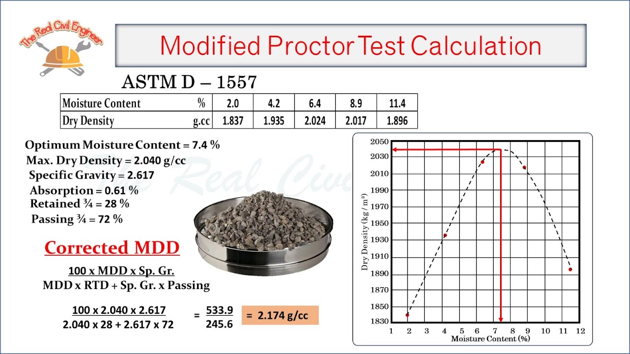 Modified Proctor Test Calculation | ASTM D 1557 | The Real Civil Engineer