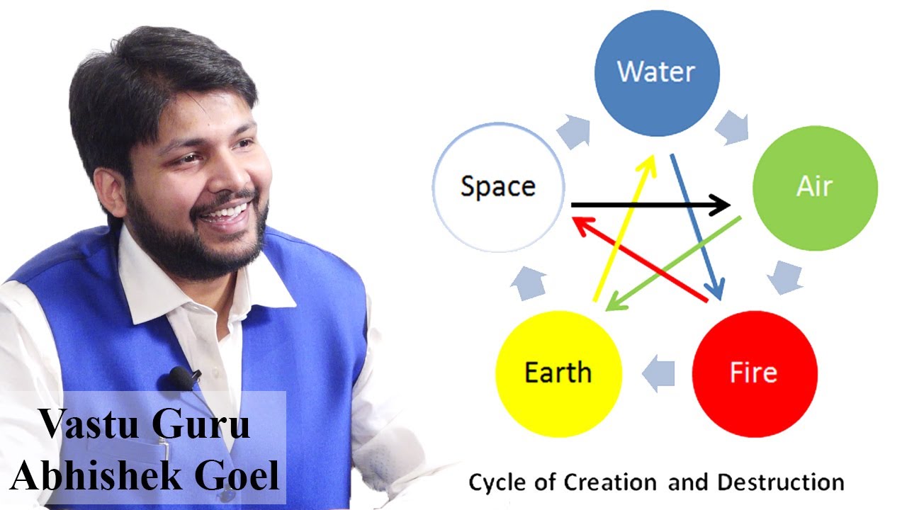 Vastu remedy for Balancing of 5 Elements | Panchtatva | Learn Vastu | जीवन का रहस्य वास्तु शास्त्र