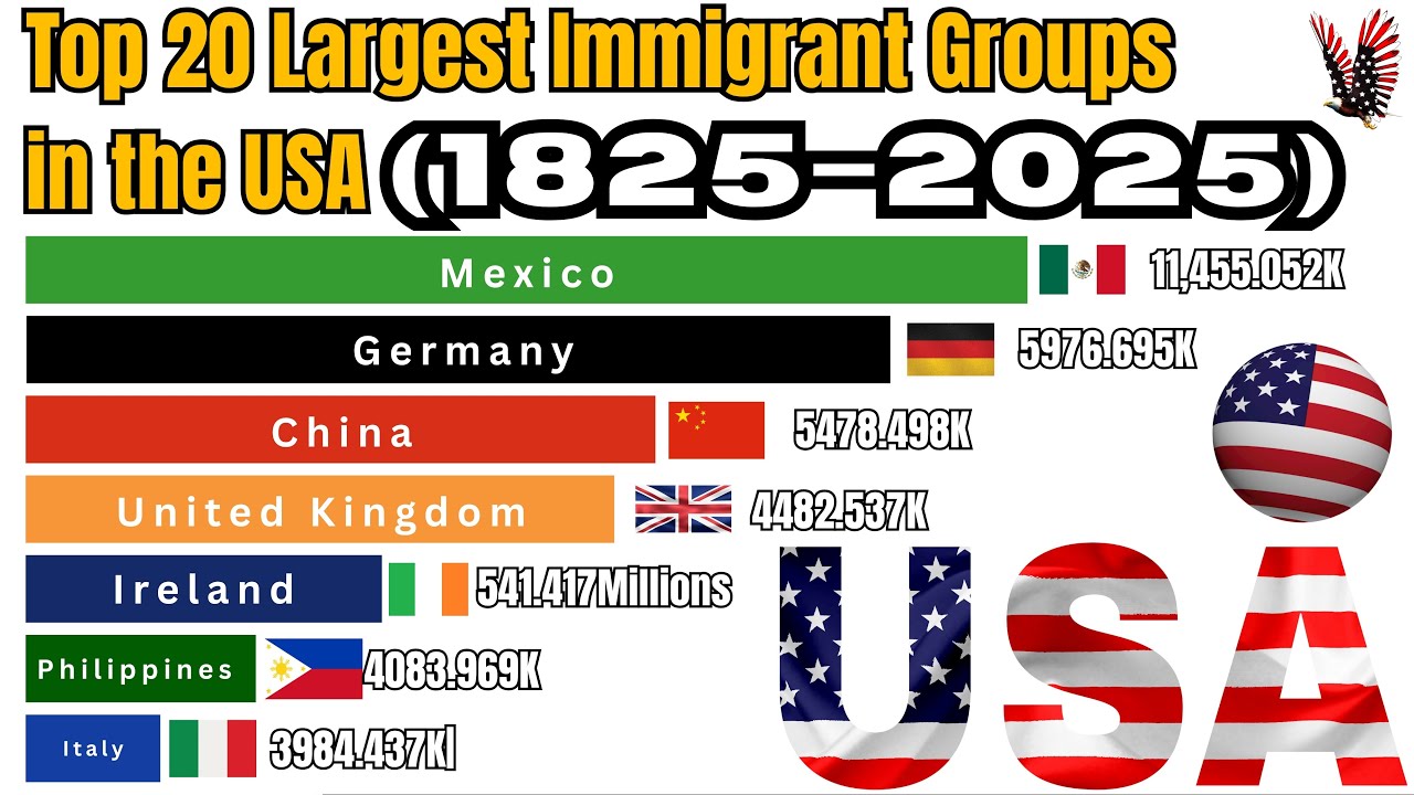 Top 20 Largest Immigrant Groups in the USA (1825–2025) | Bar Chart Race I America