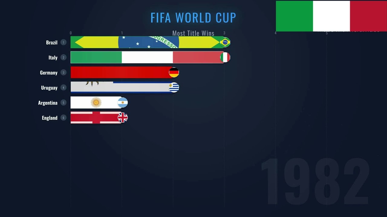 All-time World Cup champions
