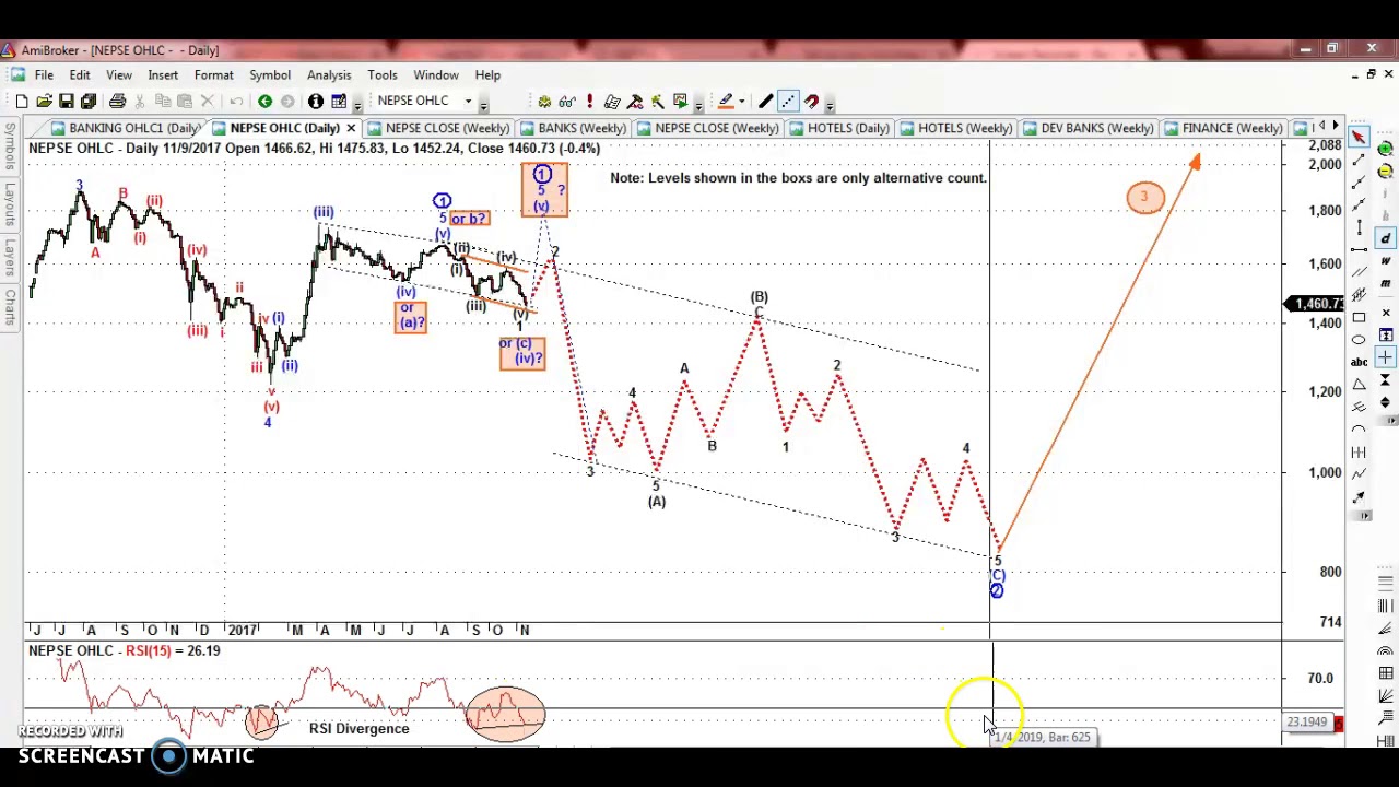 NEPSE Technical analysis- Short term update