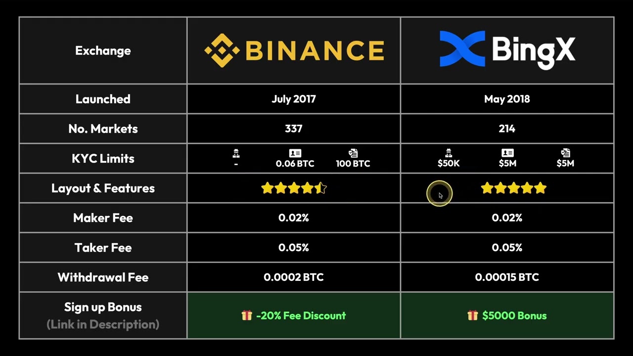 Binance vs  BingX ✅&nbsp;The Ultimate Comparison  Which Exchange is better for Trading