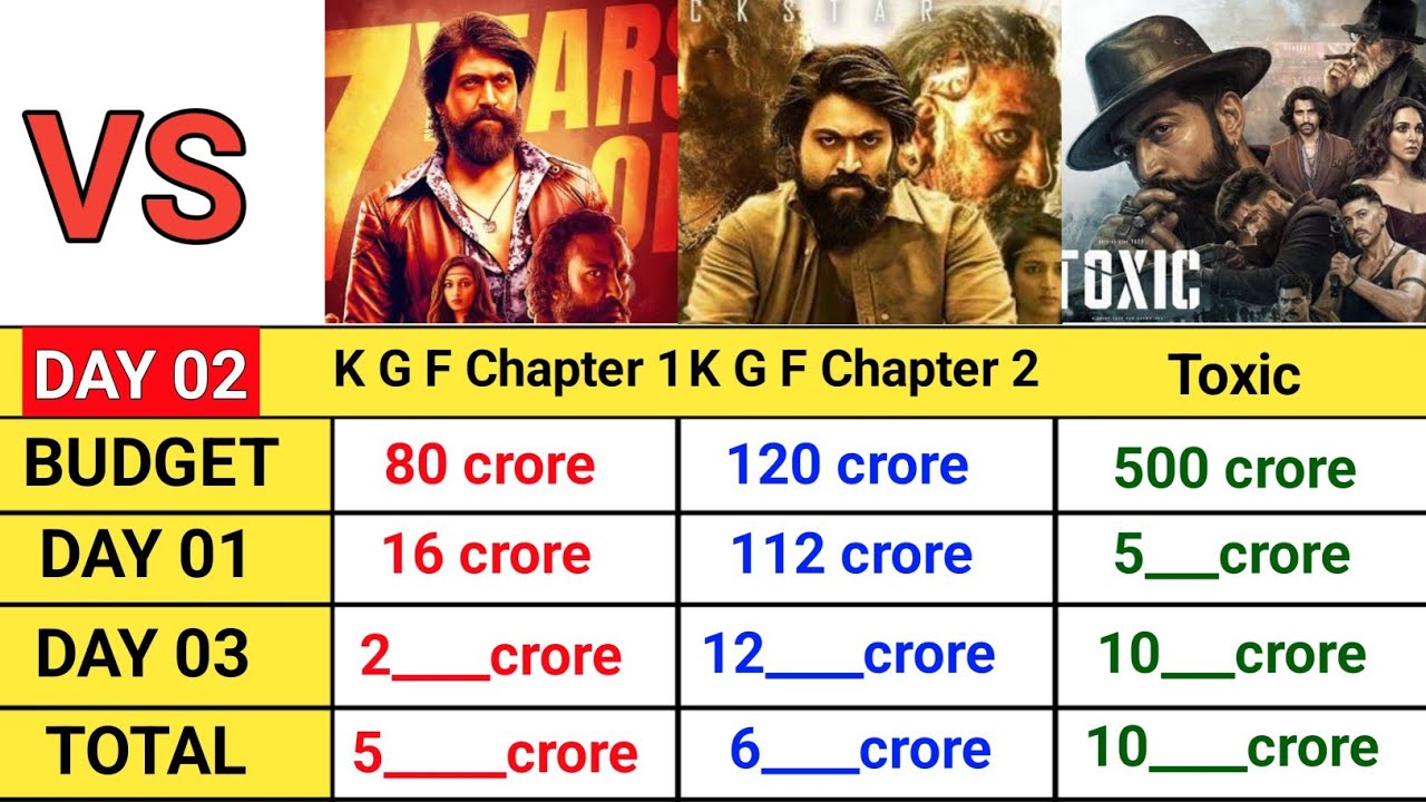 KGF Chapter 1 vs. KGF Chapter 2 vs. Toxic Movie: Day-wise Box Office Collection | Toxic Movie | Y...