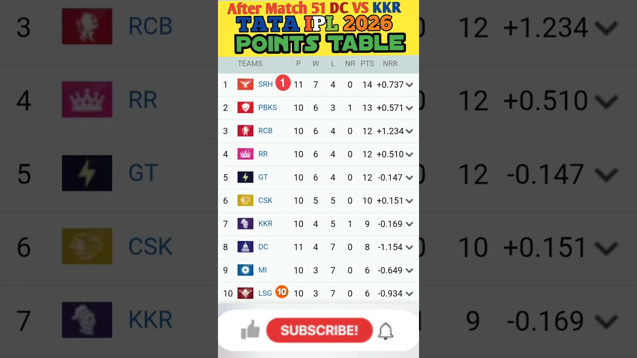 IPL Points table 2026 #shorts #pointstableipl2026 #ipl2026 #tataipl2026 #dcvskkr #kkrbeatdc #ipl