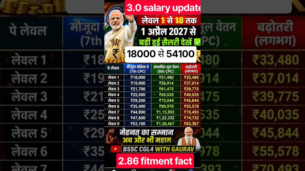 3.0 fitment factor 🔥54100 salary update news today #shorts #ytshorts