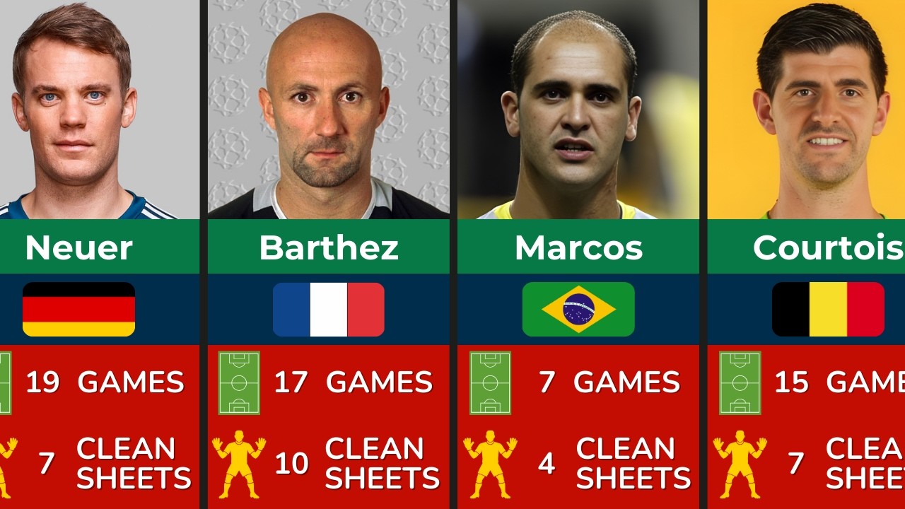 Goalkeepers With MOST Clean Sheets in World Cup History (World Cup 2026)