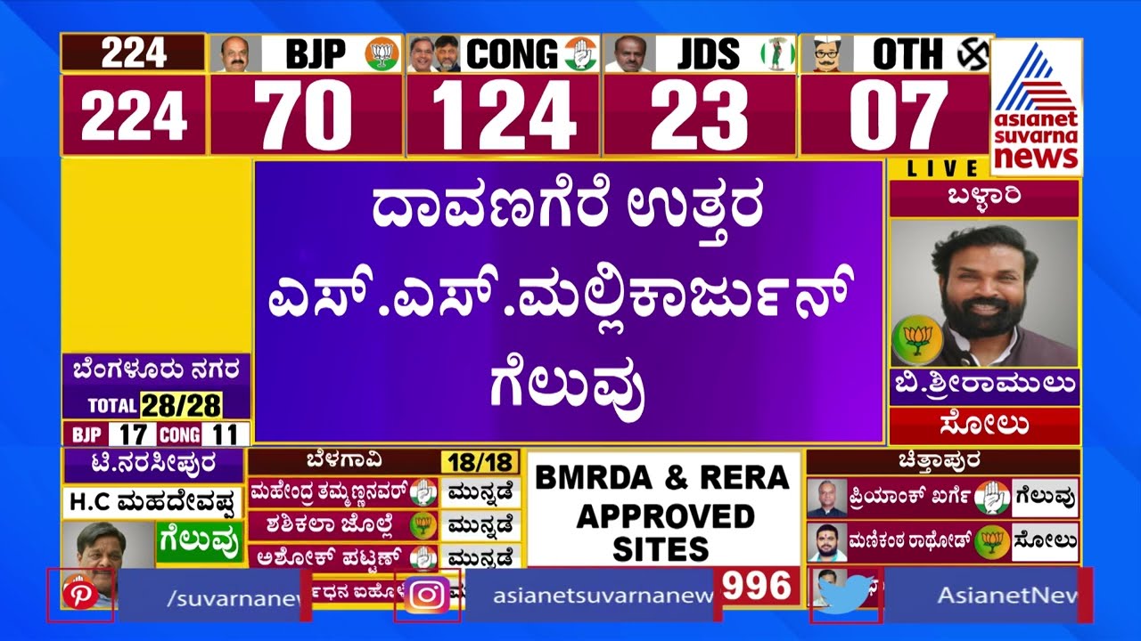 Davanagere North Election Result 2023: SS Mallikarjun Wins (Congress) | Karnataka Election Result