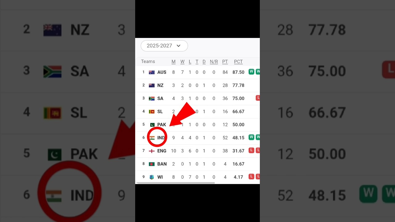 WTC points table IND NO 6 pe hai 