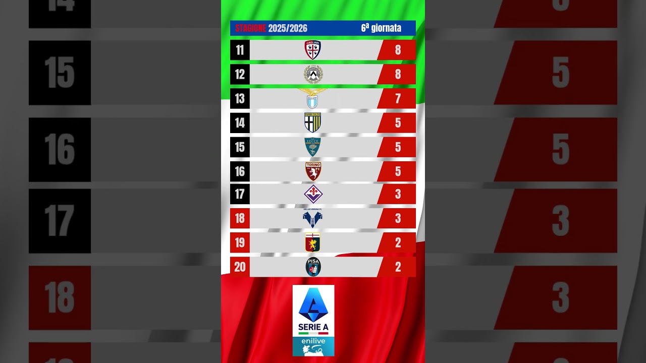 Classifica Serie A 2025-26 #SerieA #Napoli #Inter #Atalanta #Juventus #Roma #lazio #bologna #Milan