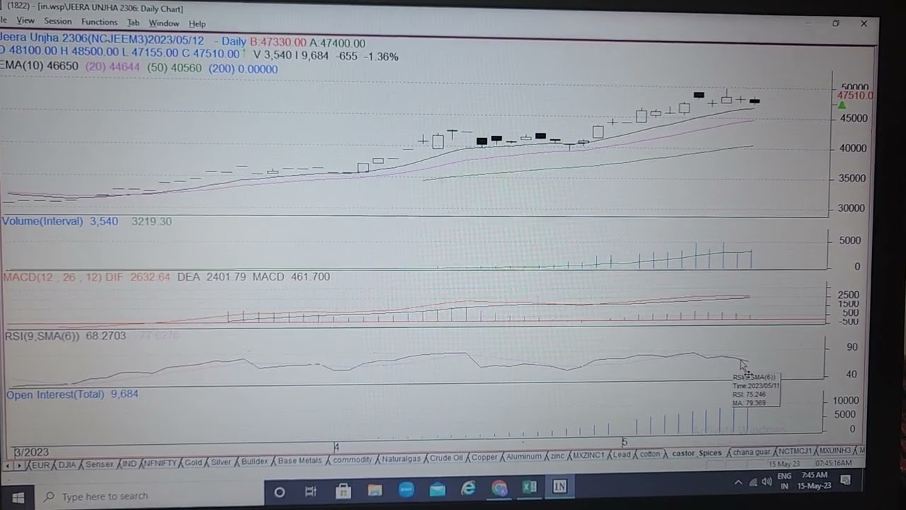 Decoding Technical Chart of NCDEX JEERA