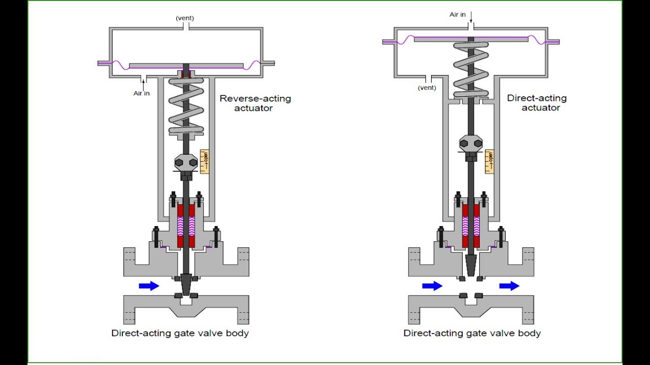 Direct Acting and Reverse Acting for Control Valves & Positioners