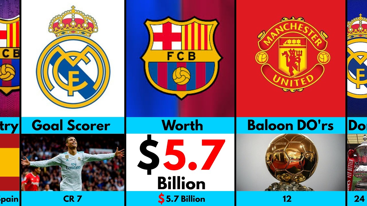 Real Madrid vs FC Barcelona vs Manchester United FC | Comparison || 2026