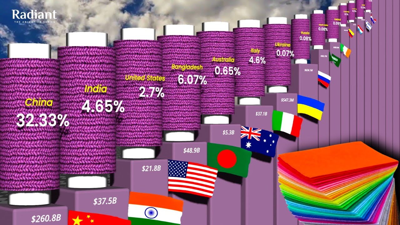 Clothes 🧥 Production by Country (Top Textile Export Country) Garment Manufacturing Country