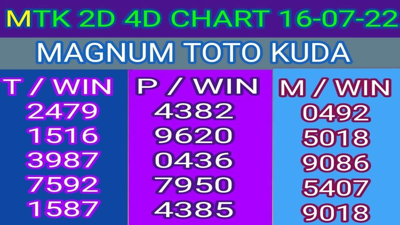 16-07-2022 MTK CHART TODAY | Magnum Sports Toto Kuda Prediction Today | MTK 4D WIN PROOF INSIDE