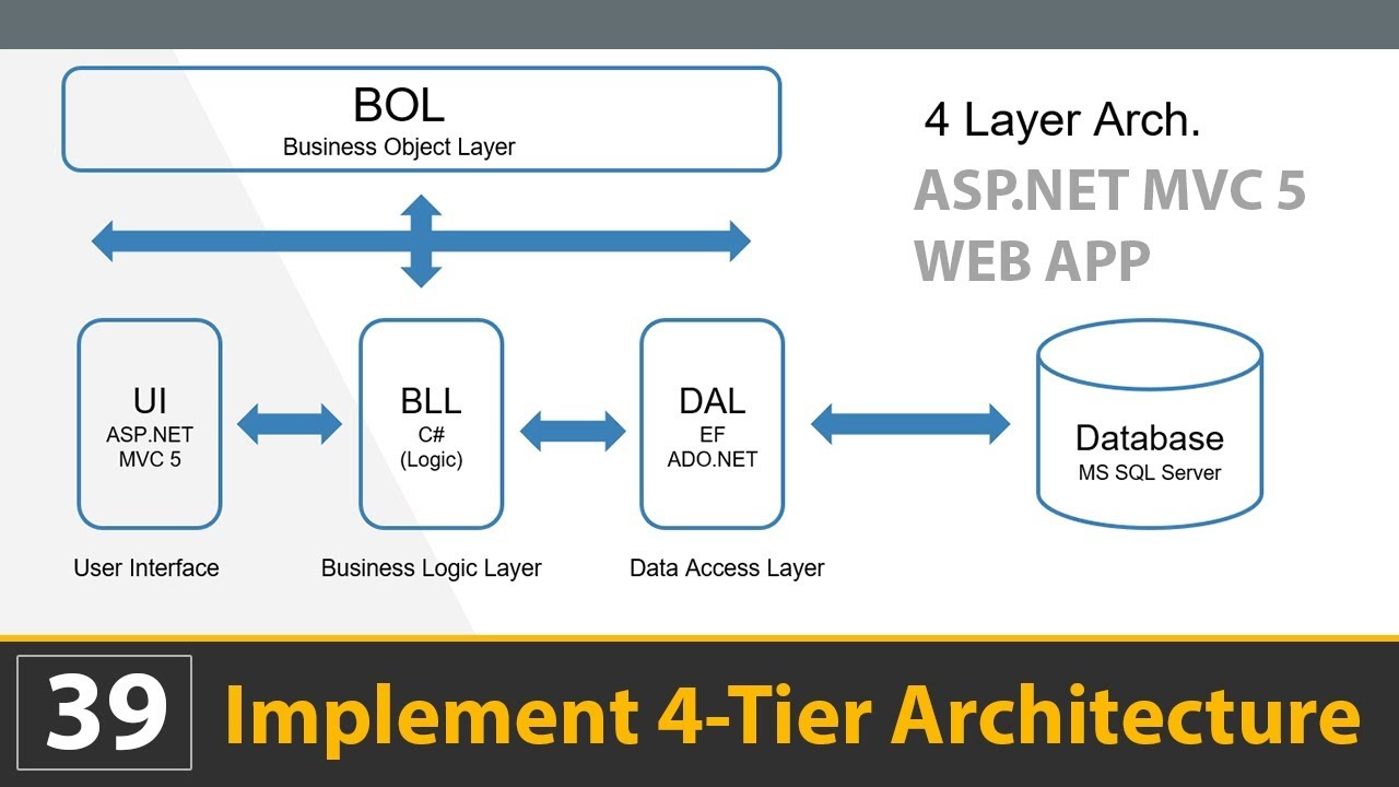 N-Tier Architecture in ASP.NET MVC-Multi Layer architecture in asp.net mvc-Class 39