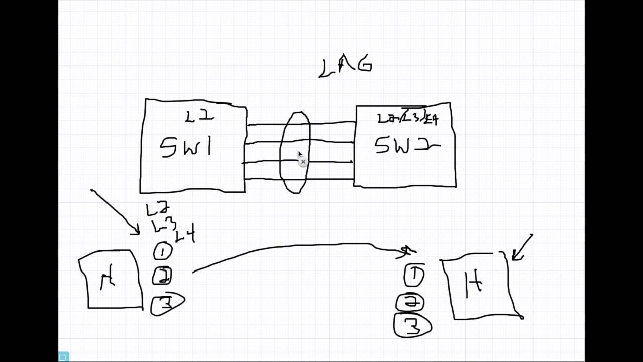 LAG