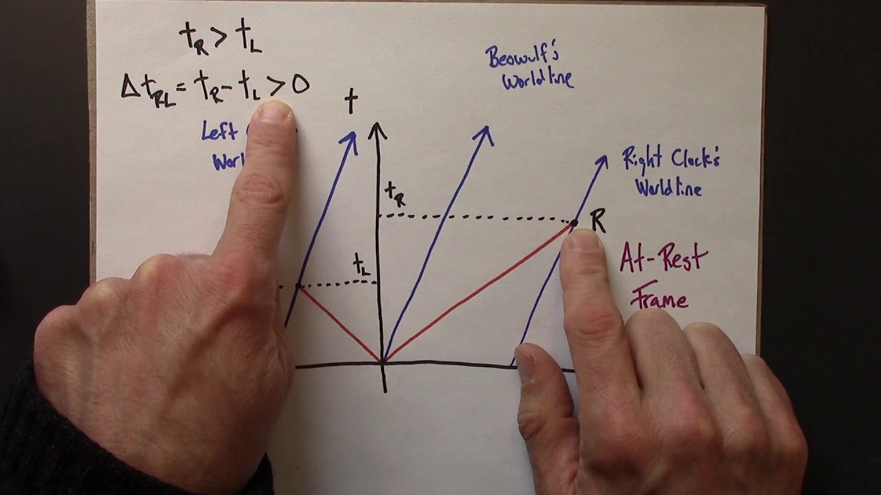 Relativity 03.04.  Clock Synchronization is Frame Dependent