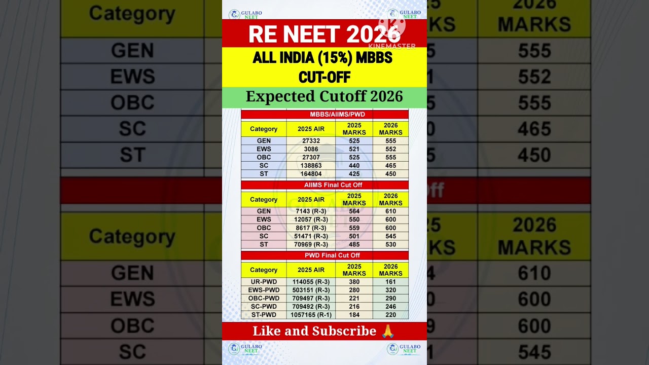 RE-NEET UG 2026 All India (15%) MBBS Cut Off 🔥 | AIIMS, MBBS & PWD Expected Cutoff #reneet2026