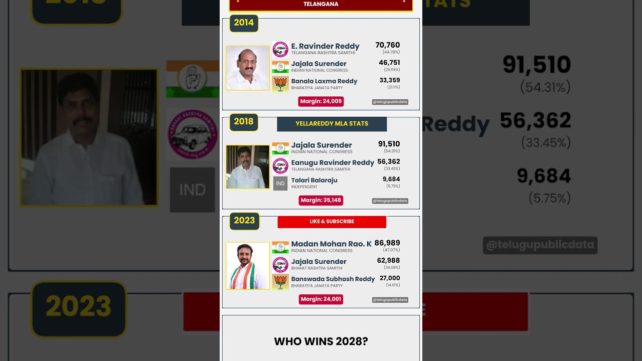 📊 Yellareddy Assembly Election Results (2014&ndash;2023) | Telangana #shorts #telangana #brs #congress
