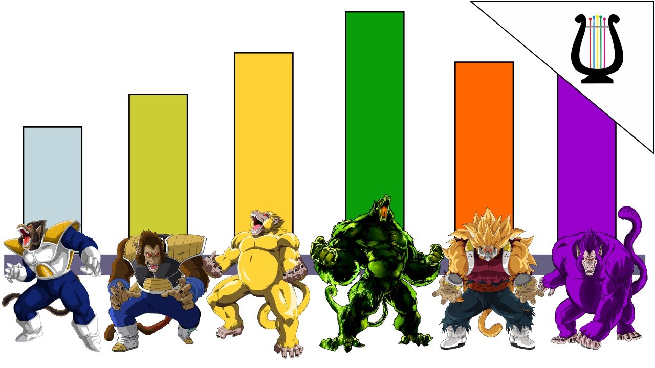 Niveles de Poder: Los 10 Ozaru mas Poderosos - Dragon Ball Super