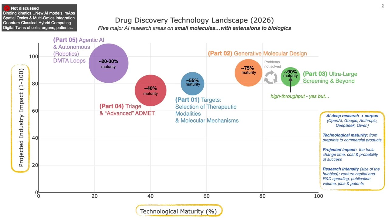 A Short Overview of AI Trends in Drug Discovery - 2026+