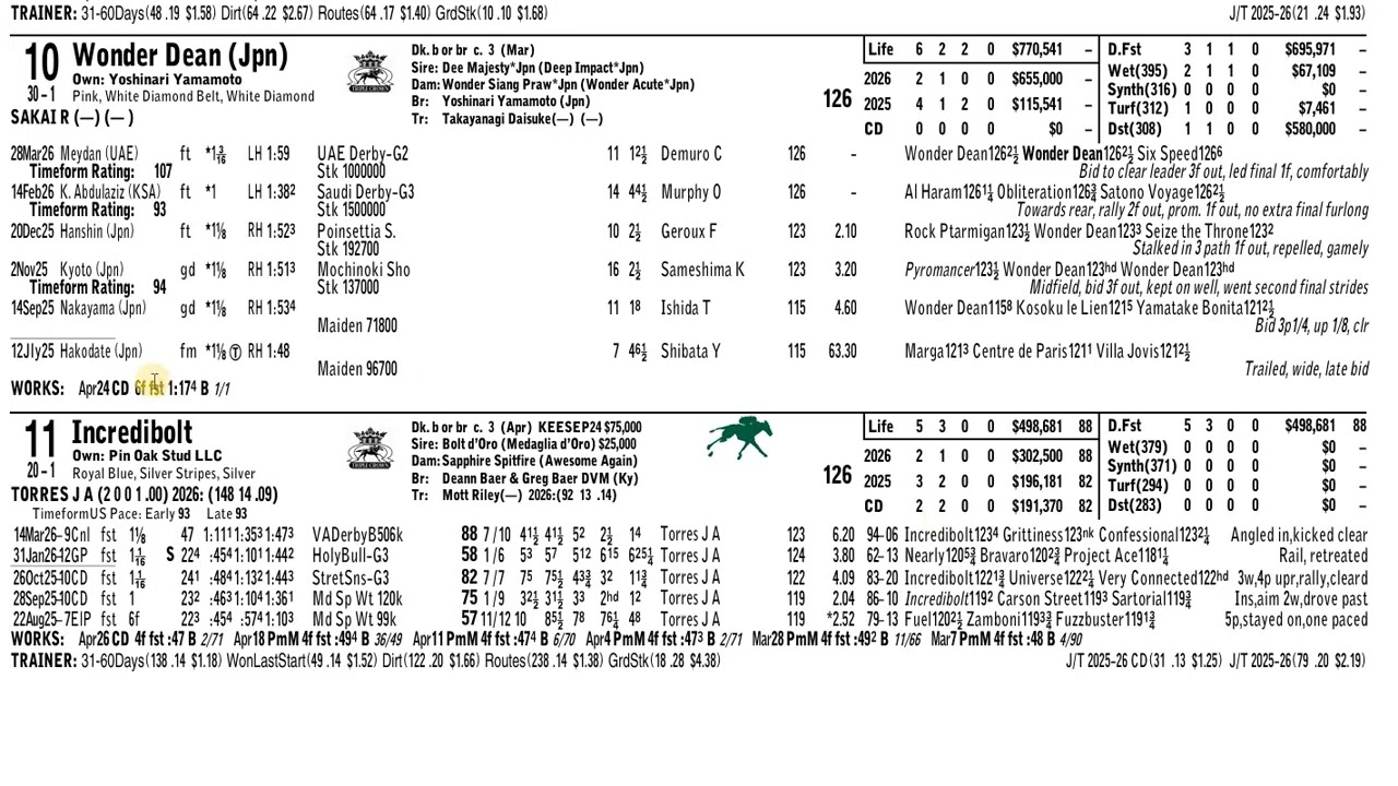 Handicapping the 2026 Kentucky Derby