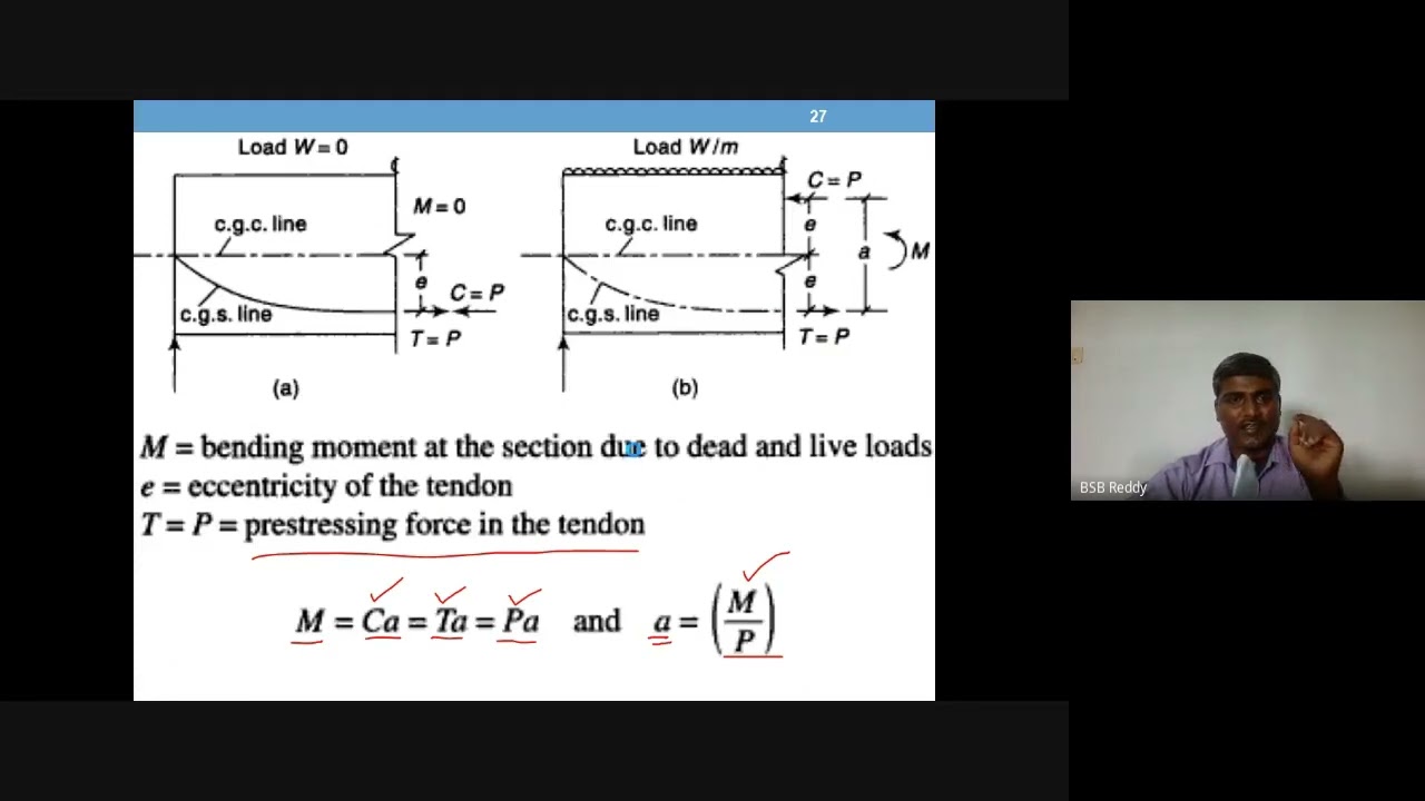 C-line concept or thrust line concept