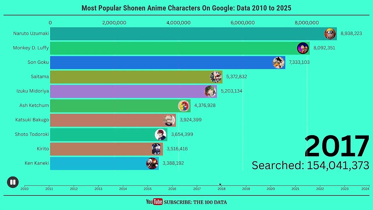 Most Popular Shonen Anime Character On Google: Data 2010 to 2025 | The 100 Data