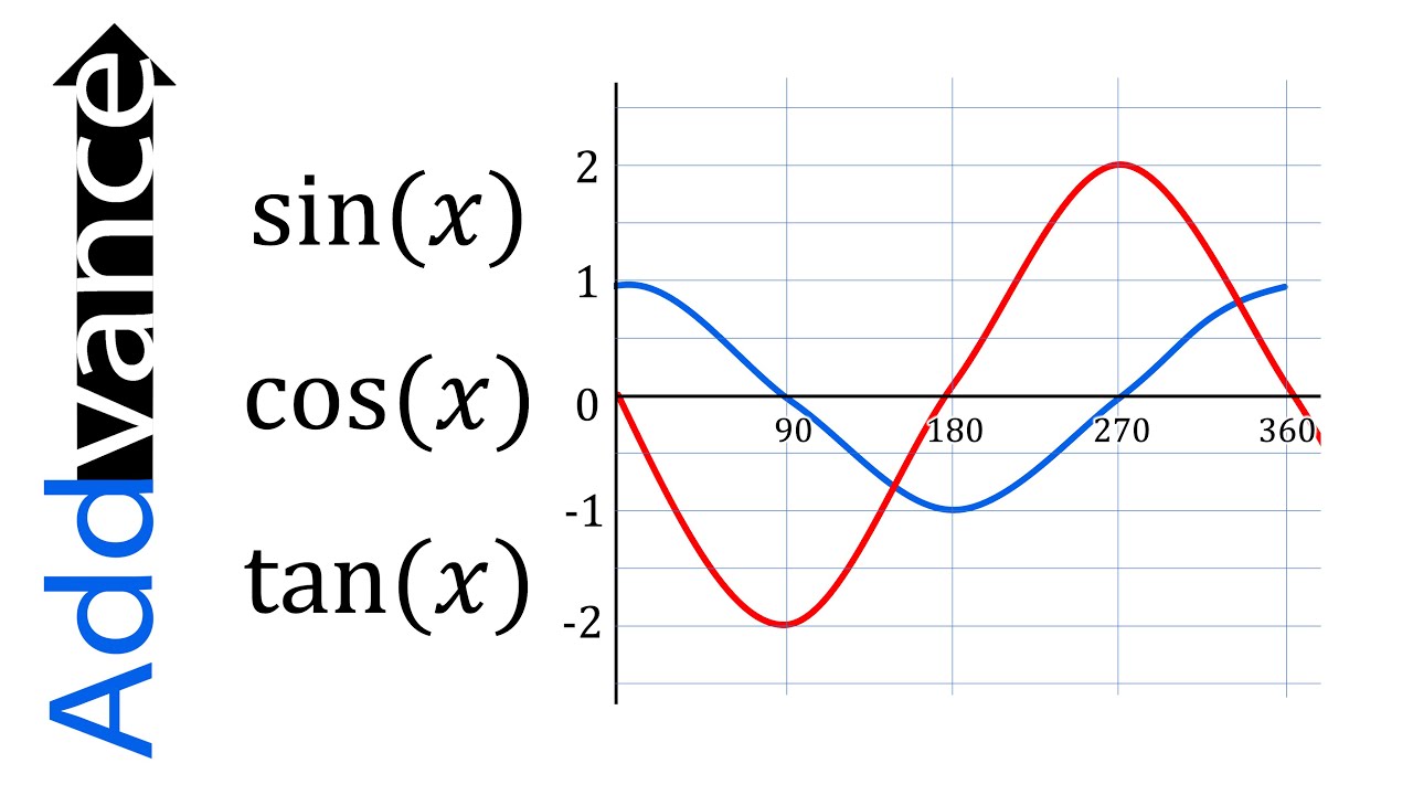 Transformations of Trigonometric Graphs: Sin and Cos Graphs! IGCSE, A-level and IB Maths 😊➕