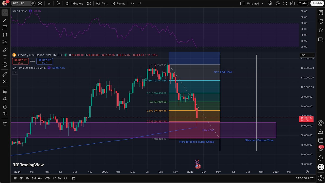 Live Bitcoin Chart with Shamanic Drumming Music