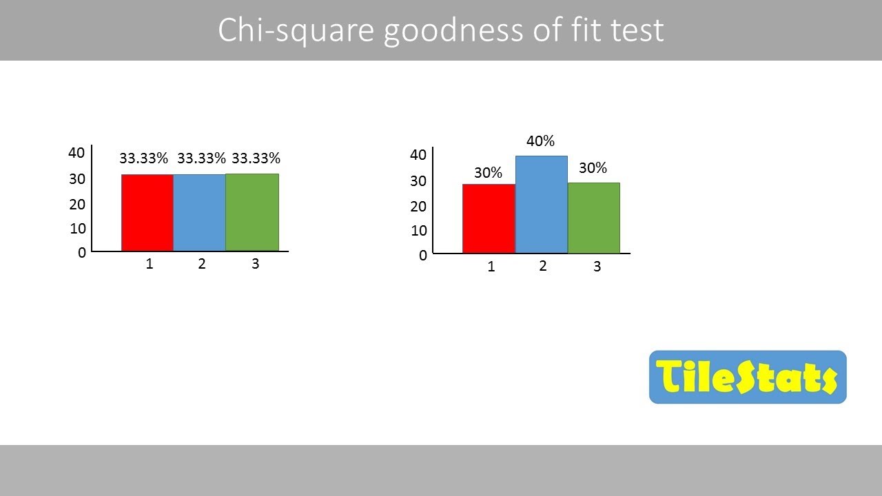 The Chi-square goodness of fit test | and the difference to the one-proportion Z-test