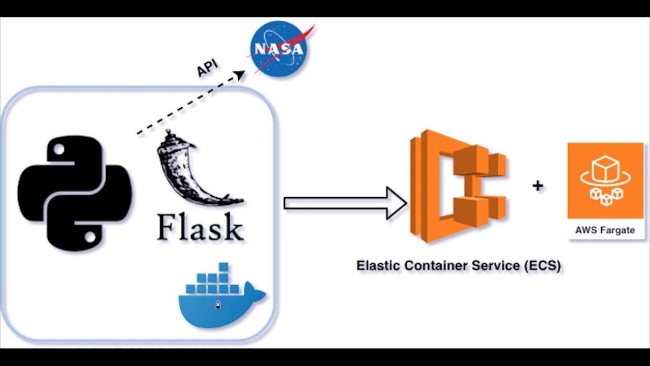 AWS Fargate tutorial - Running a Docker container with a Python Flask app
