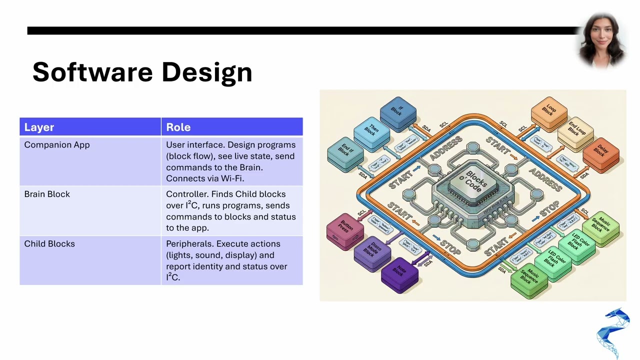 Group 28: Blocks o' Code (v3) CDR presentation