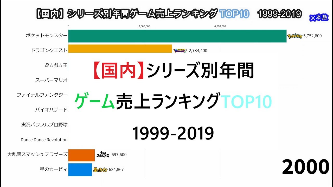 【国内】シリーズ別年間ゲーム売上ランキングTOP10 1999-2019