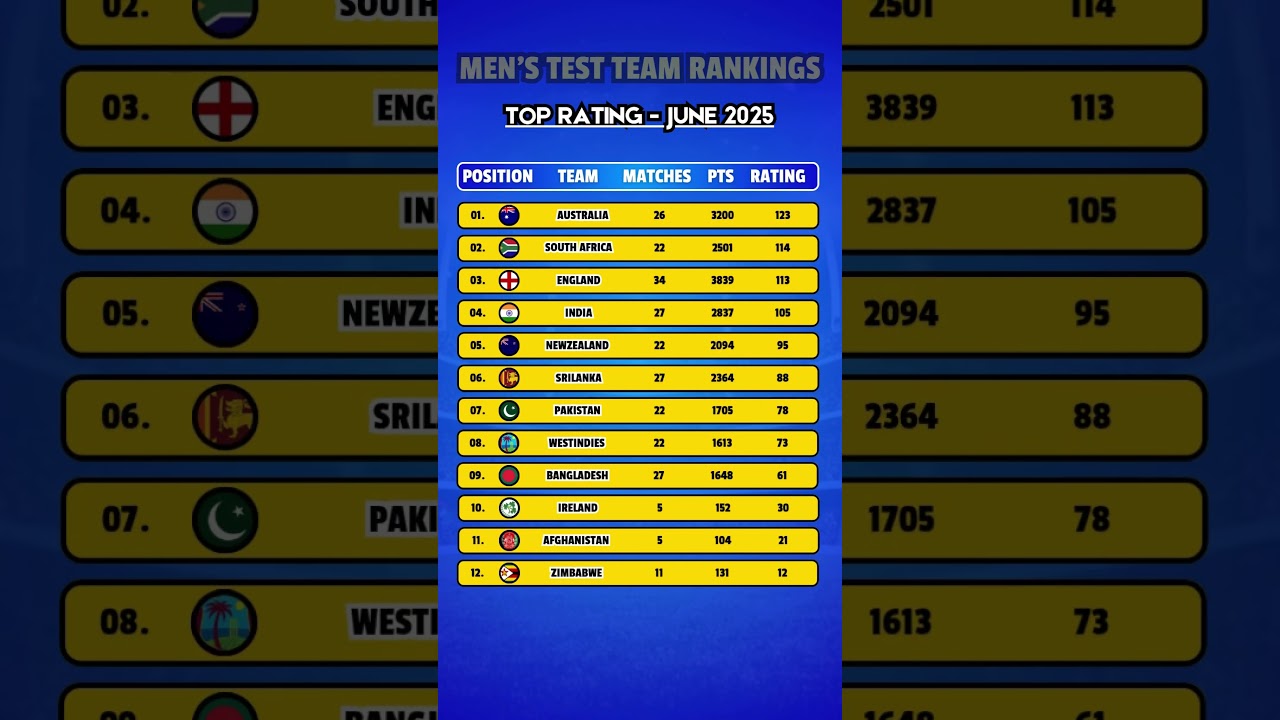 ICC MEN's TEST TEAM RANKING - JUNE 2025 #icc #iccranking