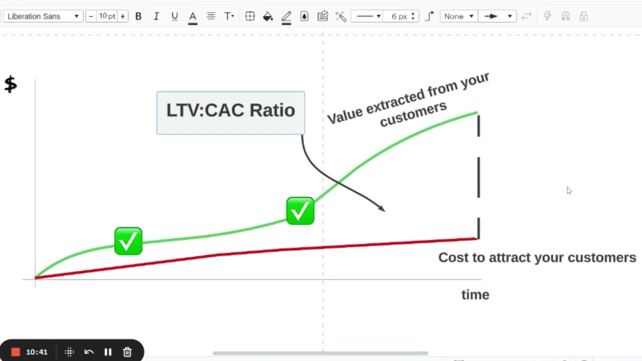 LTV:CAC Ratio Vs. ROAS | What Should You Track For Your Ecommerce Store?