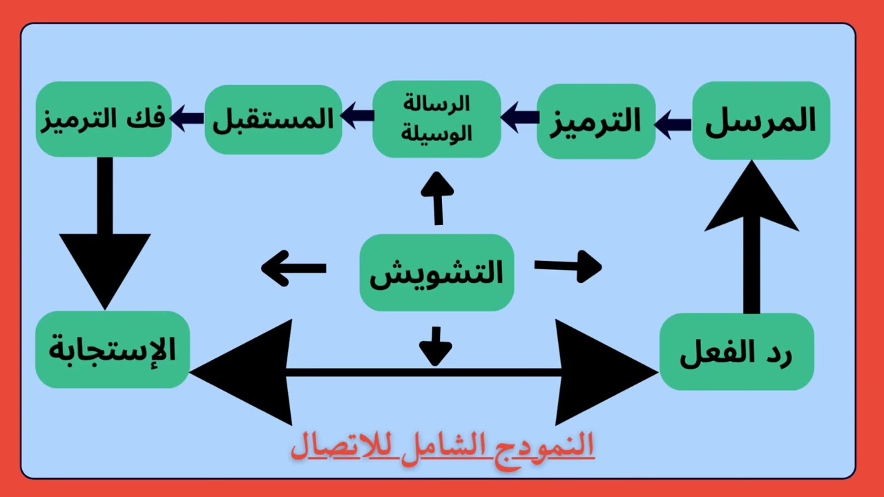 النموذج الشامل للاتصال | التشفير، التشويش، وفك التشفير