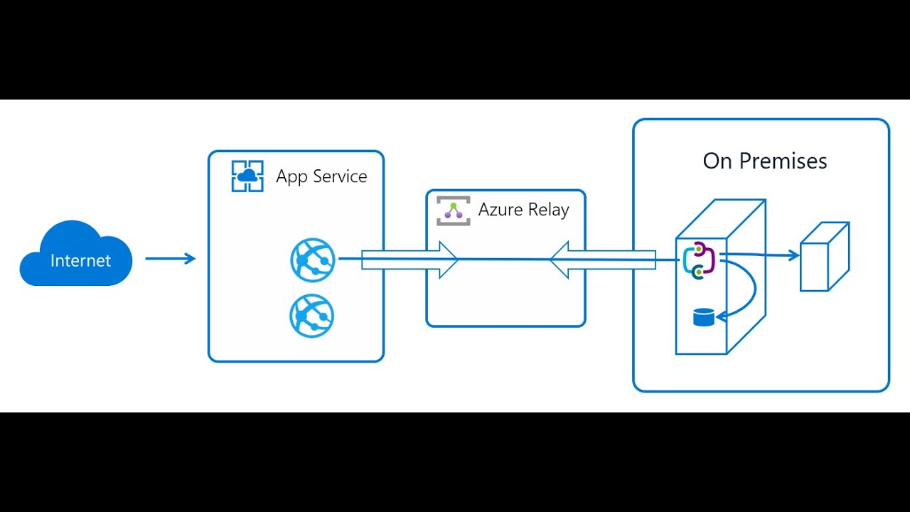 Manage your Active Directory Domain Controllers with Azure Functions and Hybrid Connection