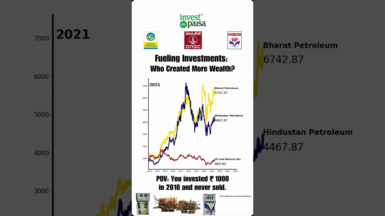 BPCL vs HPCL vs ONGC: Oil & Gas PSU Investment Returns Compared (2010-2025)