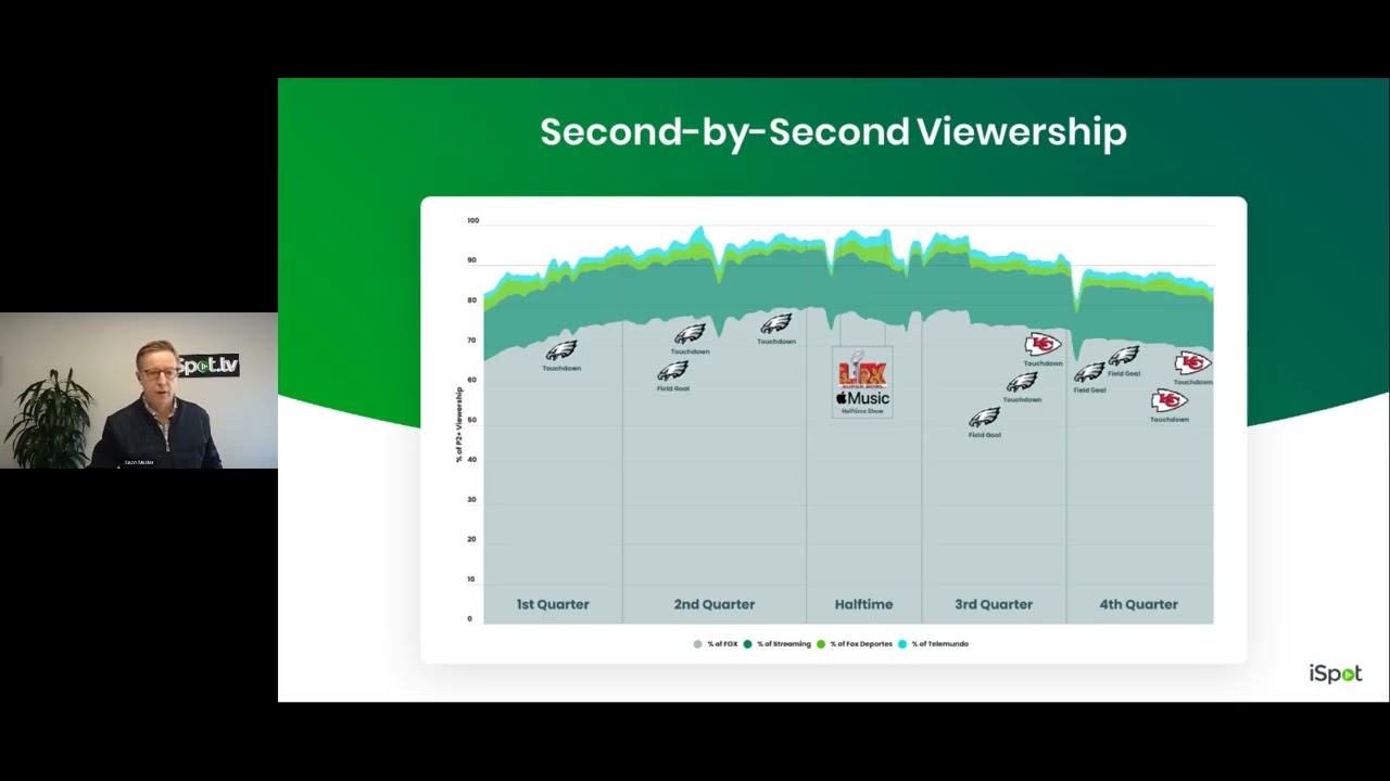 From Benchmarks to Big Results—Super Bowl Creative, Audience, and Outcomes in Sync