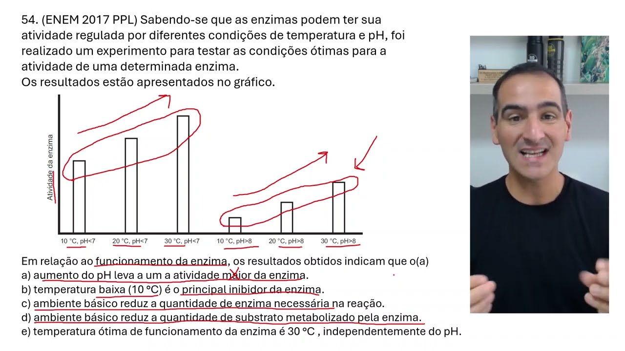 ENEM 2017 PPL | Sabendo-se que as enzimas podem ter sua atividade regulada por diferentes condições