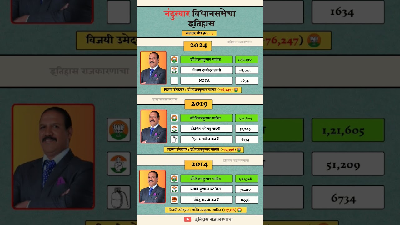 Nandurbar Vidhan Sabha Election Result History. #nandurbar #vidhansabha #election #result #history