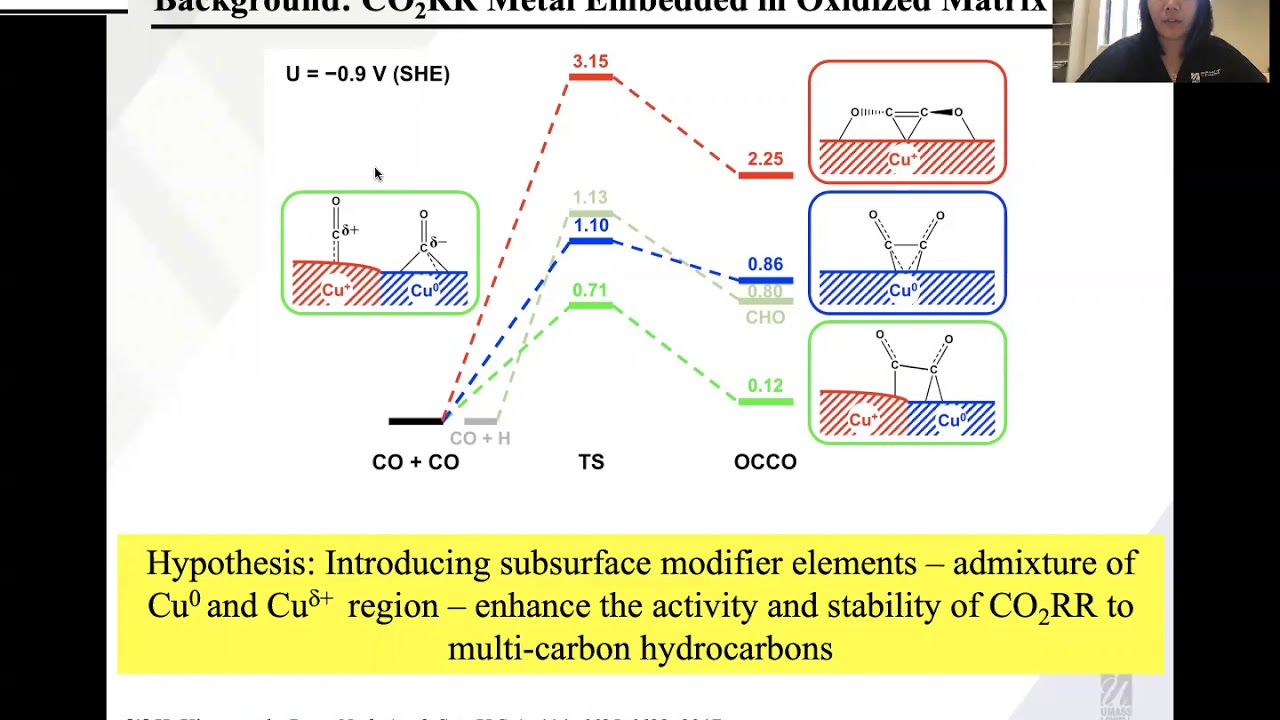 CO2RR on Modified Cu Catalysts: Using Subsurface Dopants to Enhance Catalytic Performance