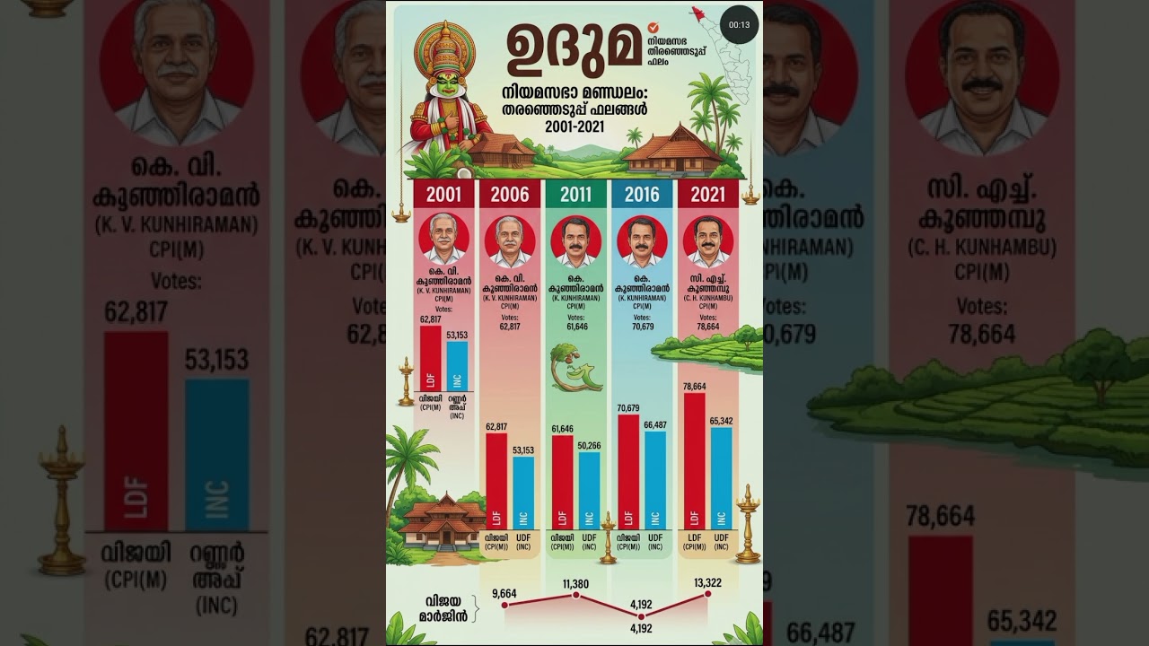 ഉദുമ election result 2021-2021