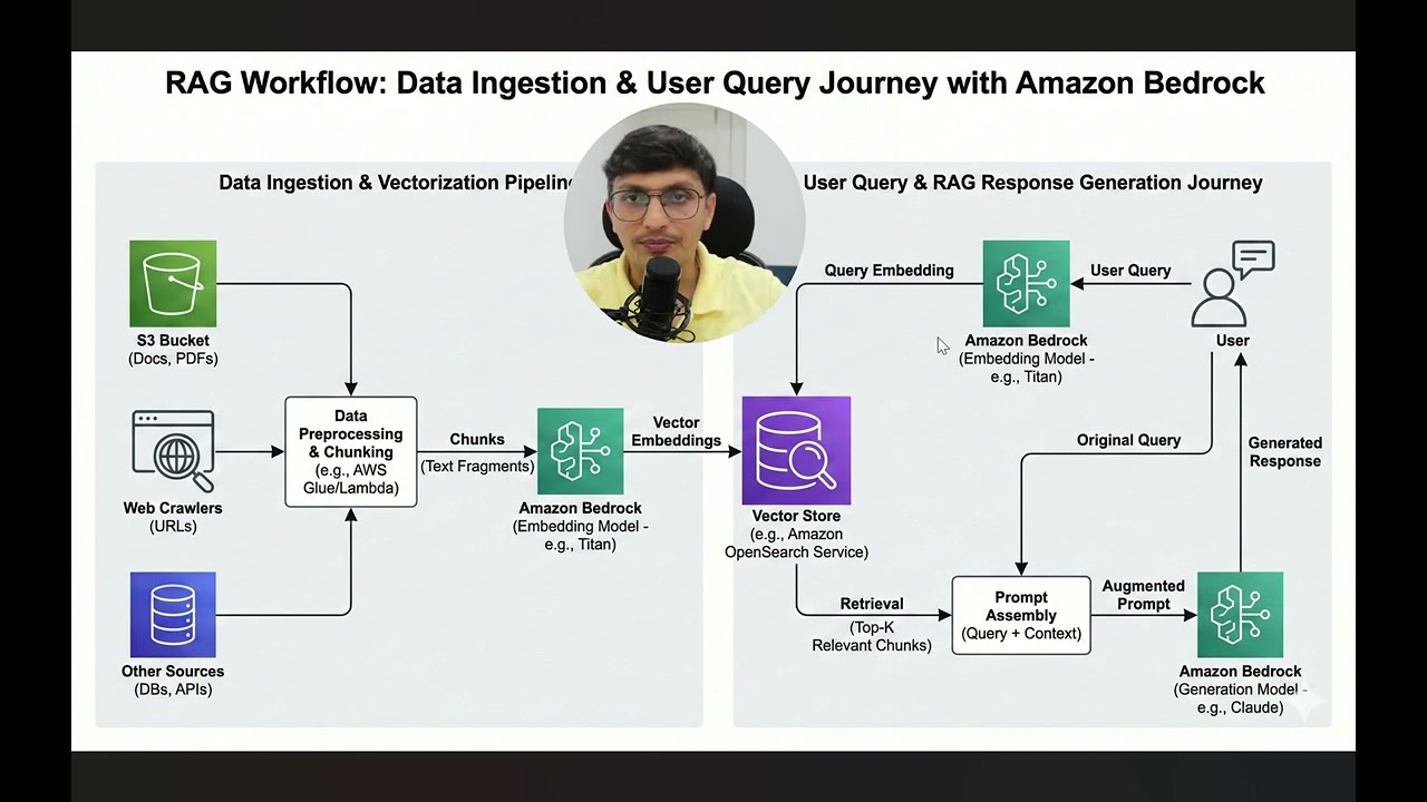 How RAG Actually Works: The Complete Architecture Explained (AWS GenAI Ep 8)