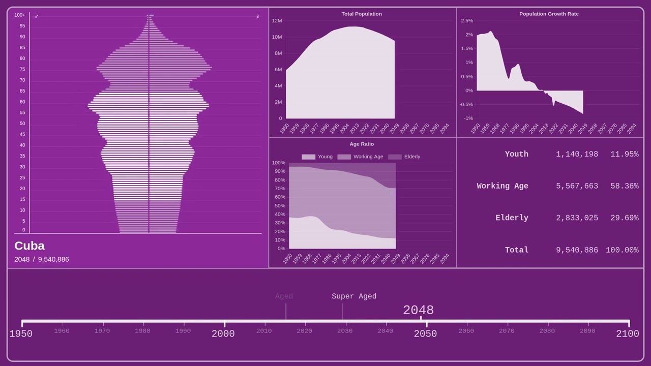 🇨🇺 Cuba &mdash; Population Pyramid from 1950 to 2100
