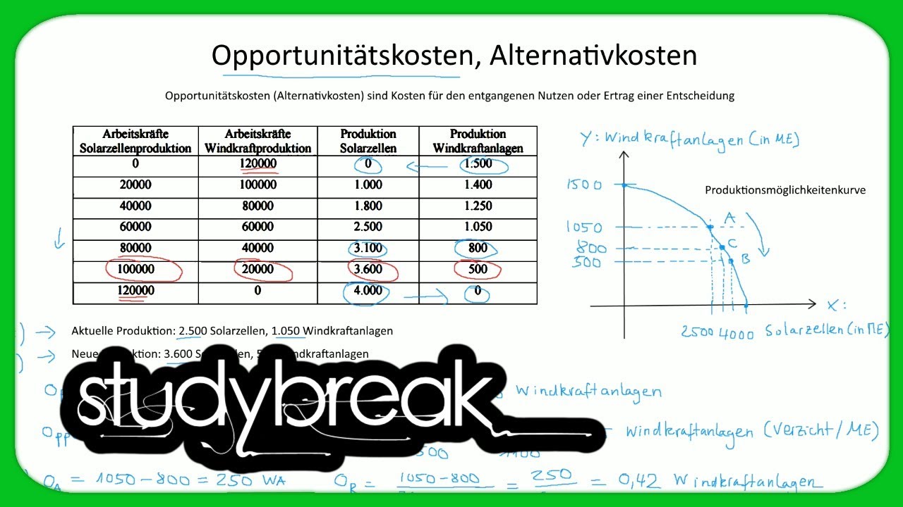 Opportunitätskosten, Alternativkosten, Produktionsmöglichkeiten | Volkswirtschaftslehre