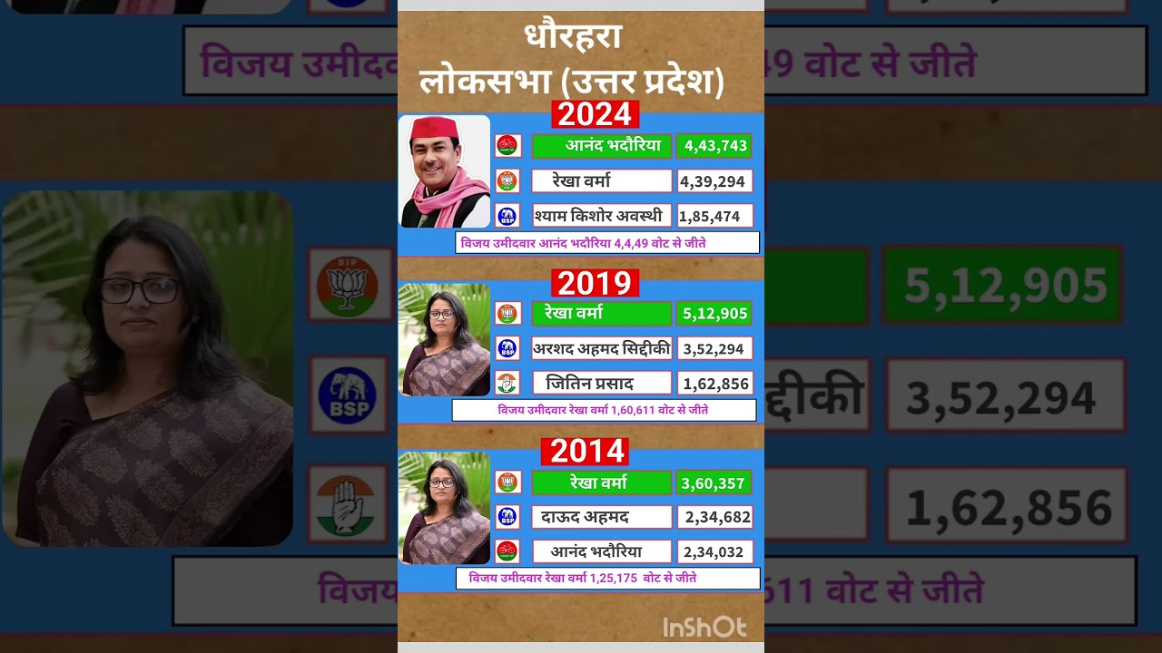 Uttar Pradesh Lok Sabha Election Results #soniagandhi #rahulgandhi #congress #bjp #up #raebareli