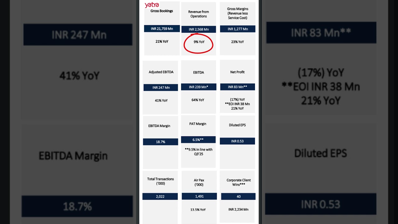 Yatra Online Ltd. Q3FY26 Results #yatra #fundamentalanalysis #hotel #nifty #nse #bse #stocks #travel